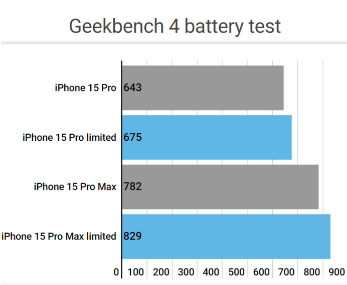 镇远apple维修站iPhone15Pro的ProMotion高刷功能耗电吗