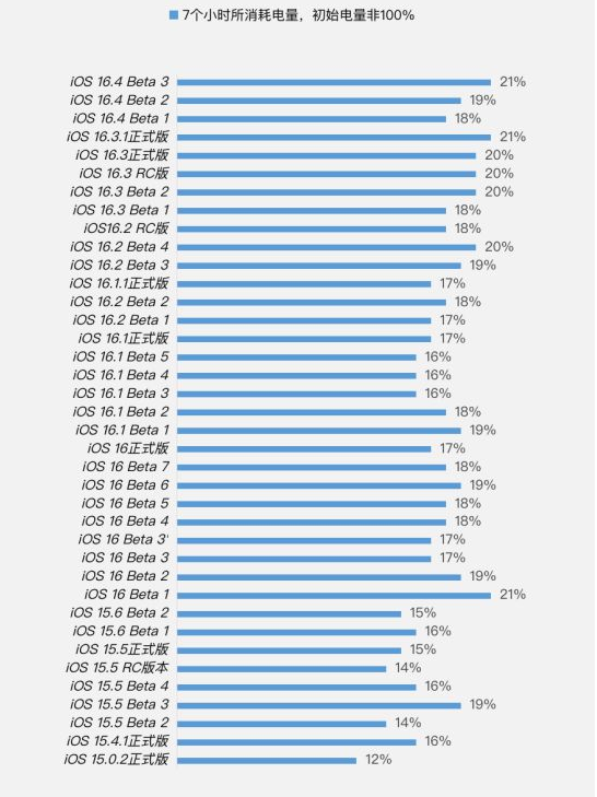 镇远苹果手机维修分享iOS 16.4 Beta 3续航跑分等测试结果汇总 