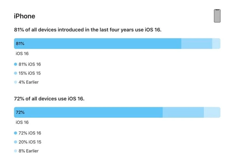 镇远苹果手机维修分享iOS 16 / iPadOS 16 安装率 