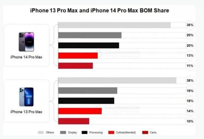 镇远苹果手机维修分享iPhone 14 Pro的成本和利润 