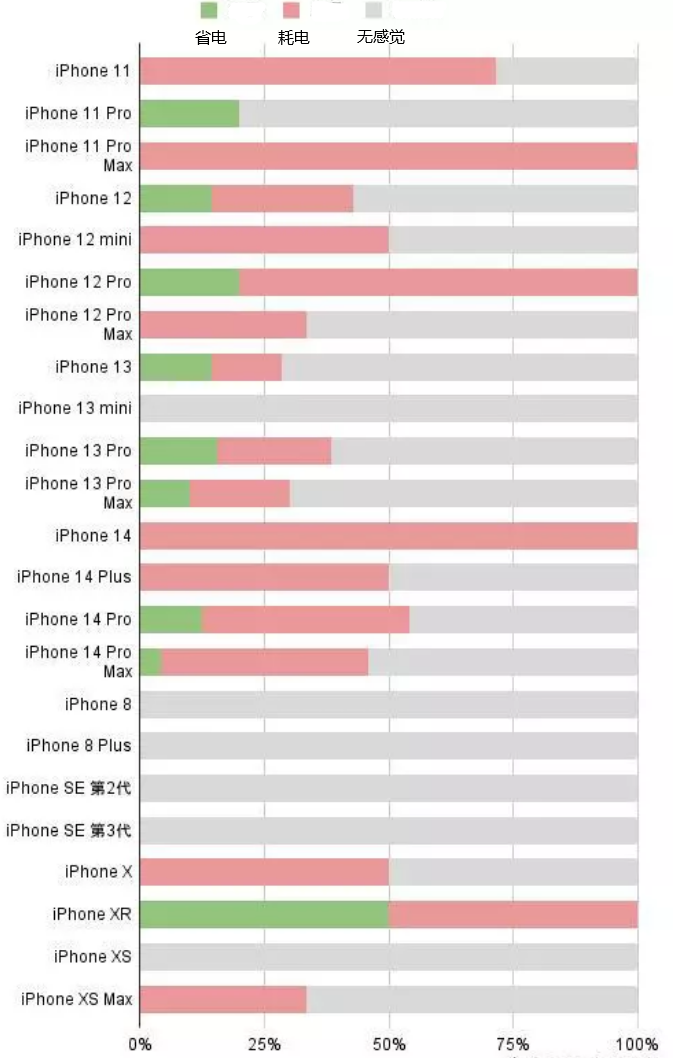 镇远苹果手机维修分享iOS16.2太耗电怎么办？iOS16.2续航不好可以降级吗？ 