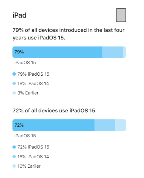 镇远苹果手机维修分享iOS 16将至，iOS 15安装率怎么样 