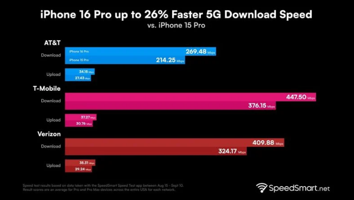 镇远苹果手机维修分享iPhone 16 Pro 系列的 5G 速度 