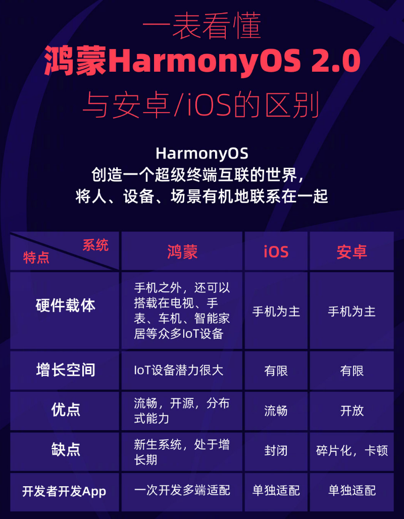 镇远苹果手机维修分享华为鸿蒙 OS 与安卓以及 iOS 都有什么区别 