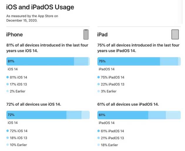 镇远苹果手机维修分享有多少用户更新了 iOS 14 