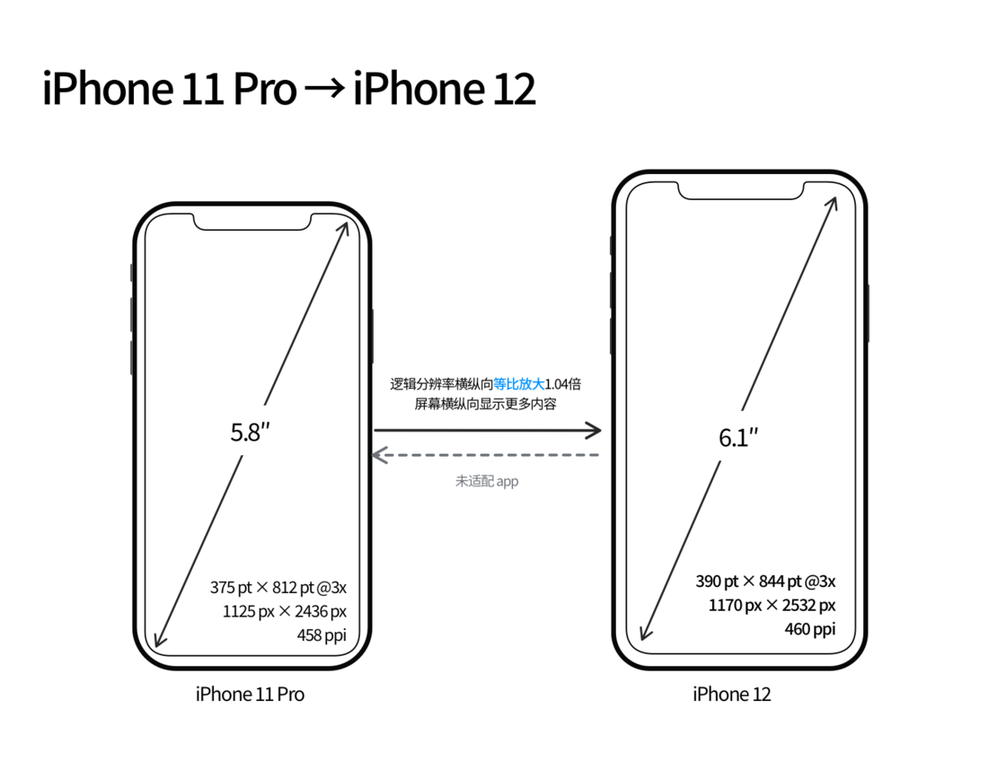 镇远苹果手机维修分享iPhone 12 mini 和 iPhone 12 Pro 的尺寸变化会改变显示内容吗 